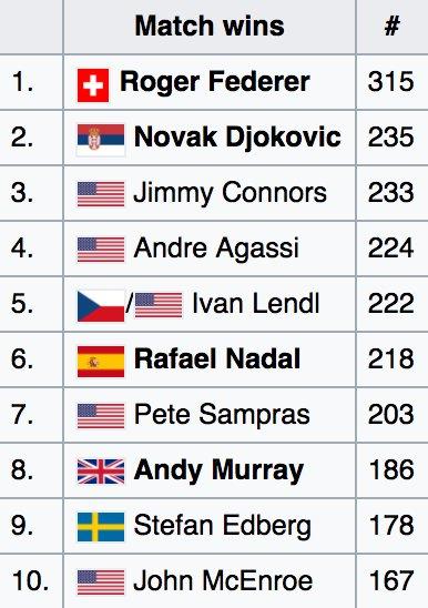 Djokovic a remporté sa 234ème victoire en Grand Chelem