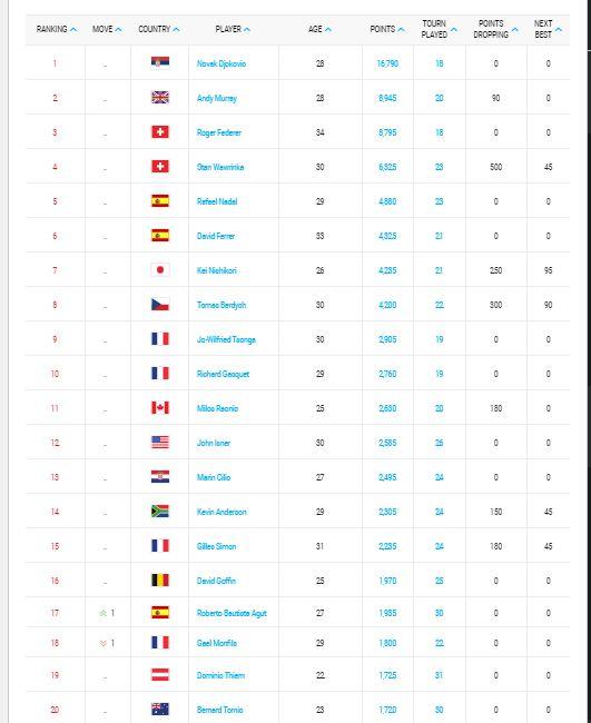 La France est actuellement la nation la mieux représentée du top 20 de l’ATP avec 4 joueurs