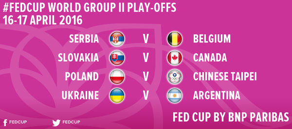 Serbie/Belgique, Slovaquie/Canada, Pologne/Taïwan et Ukraine/Argentine seront les 4 barrages d'accession au Groupe Mondial II de Fed Cup.