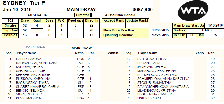 Tableau incroyablement relevé à Sydney, avec notamment Halep, Radwanska, Kvitova, Safarova ou Kerber, et la dernière entrante est 32e !