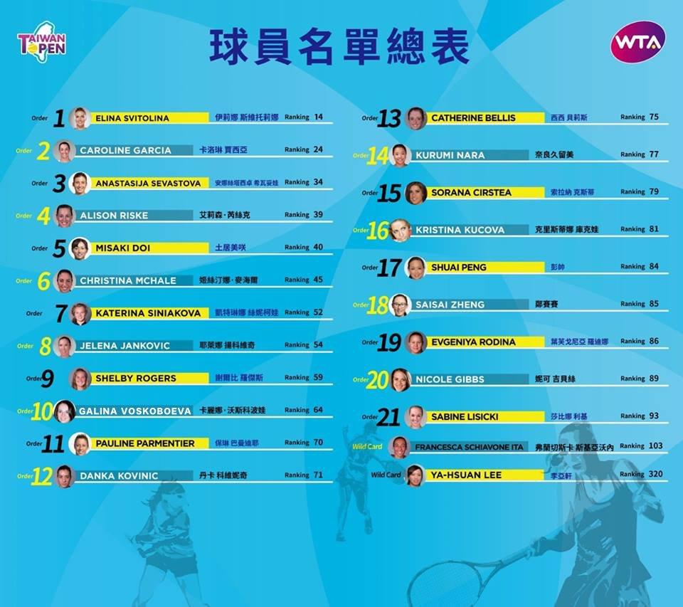 Garcia, Svitolina, Jankovic, Parmentier ou encore Lisicki seront présentes à l'Open de Taiwan 2017 qui se tiendra du 28/01 au 05/02.