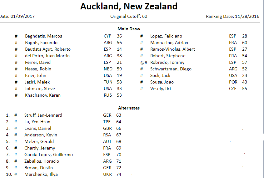 Bautista Agut, Isner, Ferrer et Sock seront les principales têtes d'affiche de l'ATP 250 d'Auckland qui se tiendra du 9 au 15 janvier 2017.