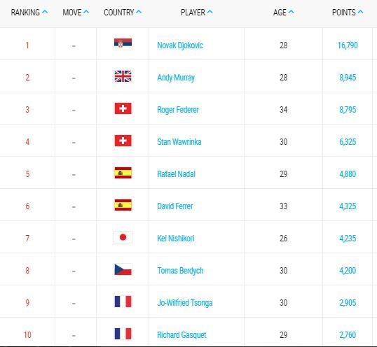 Il y a 10 ans, Agassi était le seul joueur trentenaire du top 10