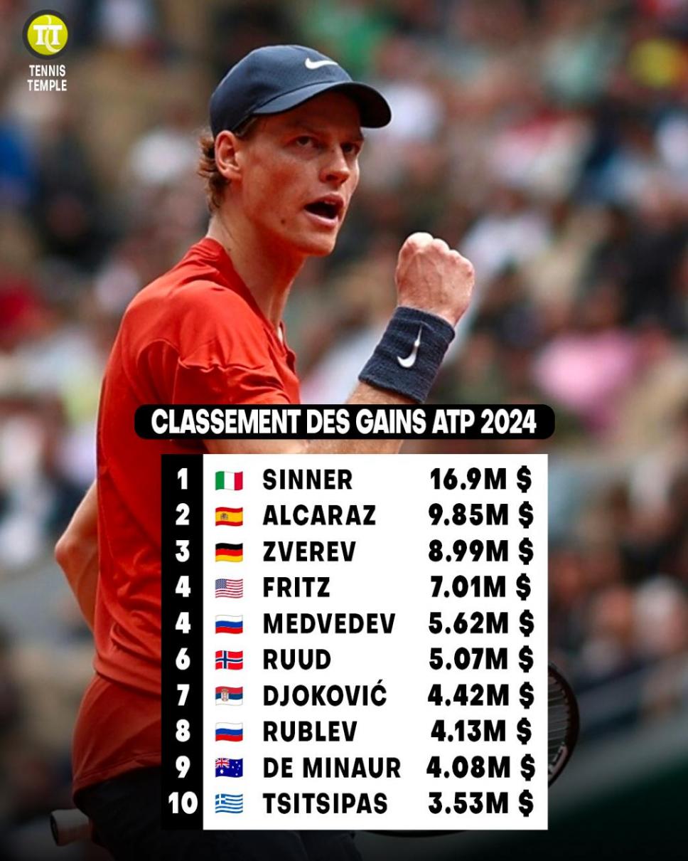 Stats - Le prize money atteint de nouveaux sommets en 2024