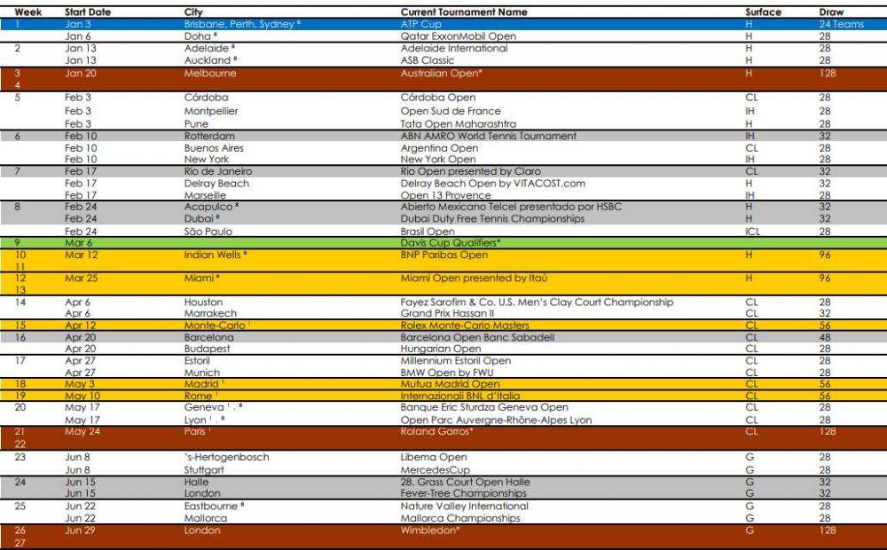 Le calendrier des tournois ATP 2020 est sorti officiellement