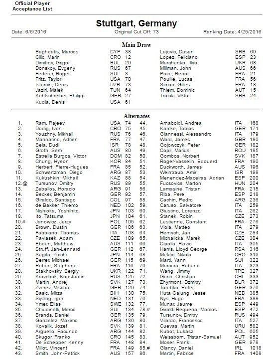 Federer, Cilic, Simon, Thiem, Paire, Dimitrov ou encore F