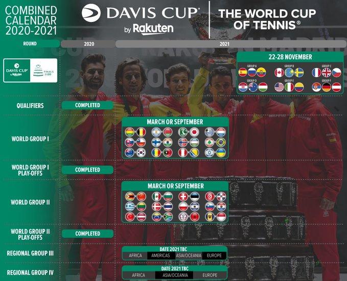 Les finales de la Coupe Davis et de la Fed Cup officiellement reportées à 2021