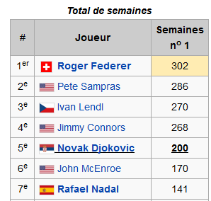 Novak Djokovic célèbre sa 200e semaine à la place de numéro 1 mondial de l'ATP