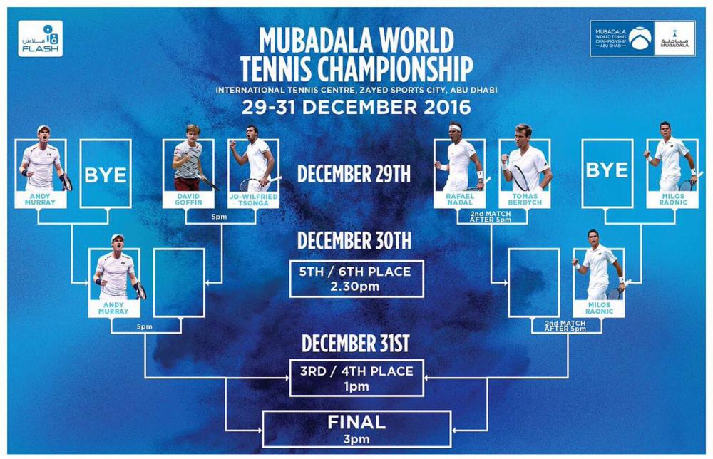 Murray, Nadal, Raonic, Tsonga, Berdych et Goffin sont les participants de l'habituel tournoi exhibition d'Abu Dhabi du 29 au 31 décembre.