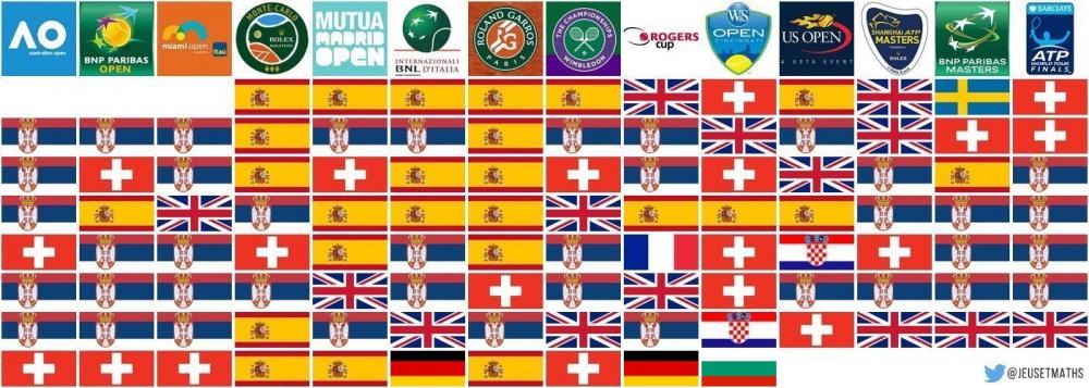Depuis Miami 2010 et la victoire de Roddick, les 105 Masters 1000, Masters et Grand Chelem suivants ont tous été gagnés par des Européens !