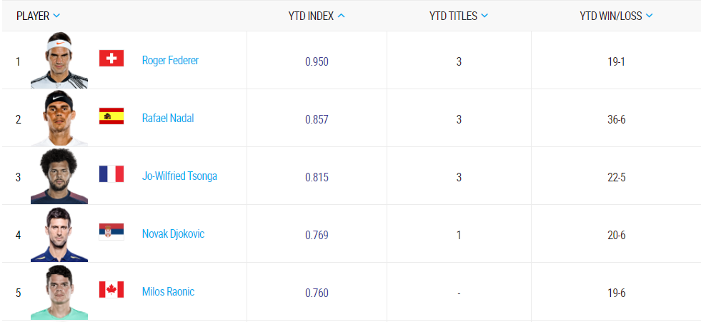 Federer, Nadal, Tsonga, Djokovic et Raonic sont les 5 joueurs qui affichent le meilleur ratio victoires-défaites en 2017 avant RG.