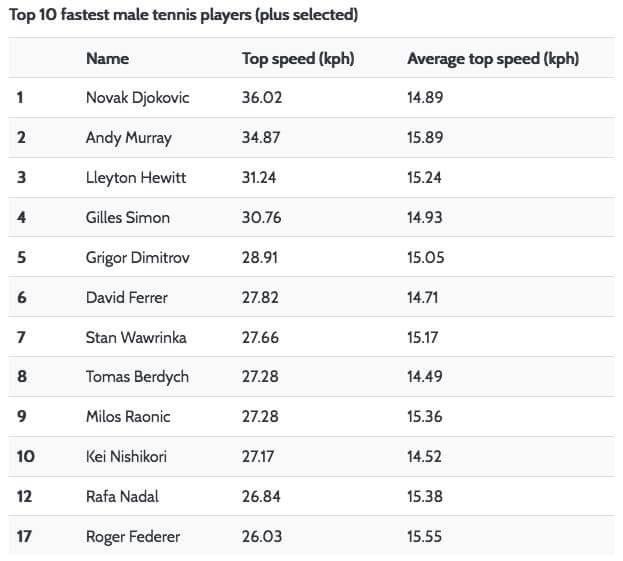Novak Djokovic est le tennisman le plus rapide du monde (sur plus de 3 mètres) selon une étude du Tennis Australia's Insight Group.