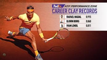Rafael Nadal a le meilleur pourcentage de victoire sur terre battue de l'ATP World Tour en compétition avec 91,5% devant Borg et Lendl.