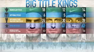 Federer reste sur la 1ère marche du podium des vainqueurs de Big Titles avec 48 titres suite à sa victoire à l'Open d'Australie 2017