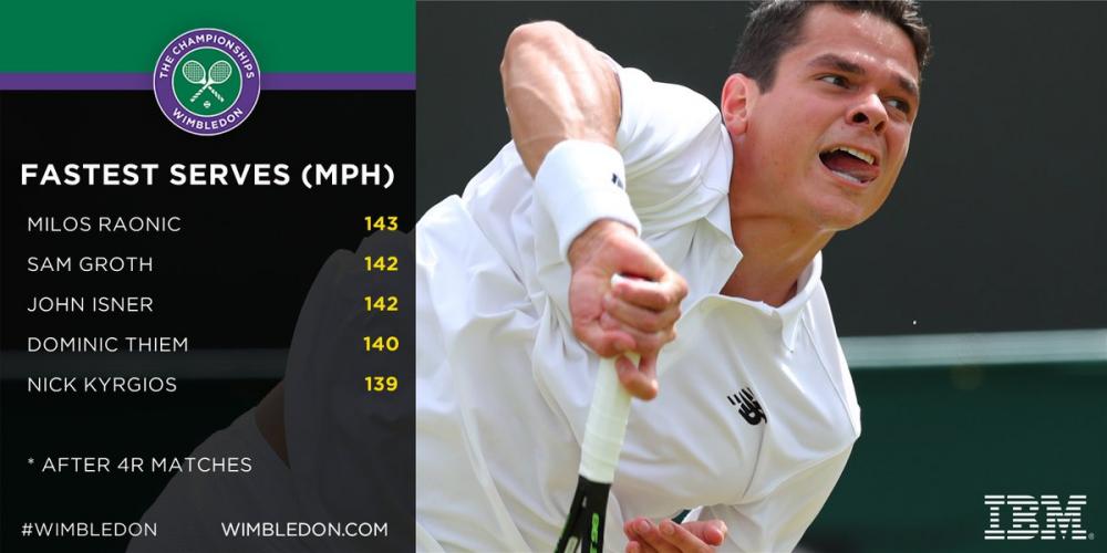 Les services les plus rapides de ce Wimbledon 