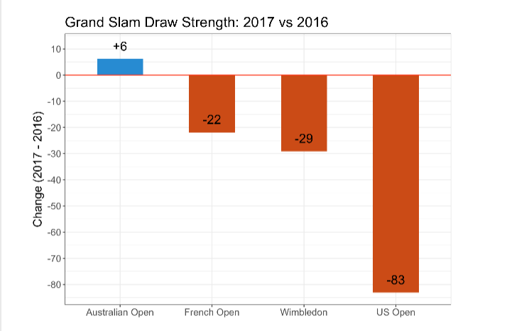 L'Open d'Australie 2017, seul Grand Chelem masculin de l'année d'un niveau compétitif supérieur à sa version 2016, l'US Open en net retrait.