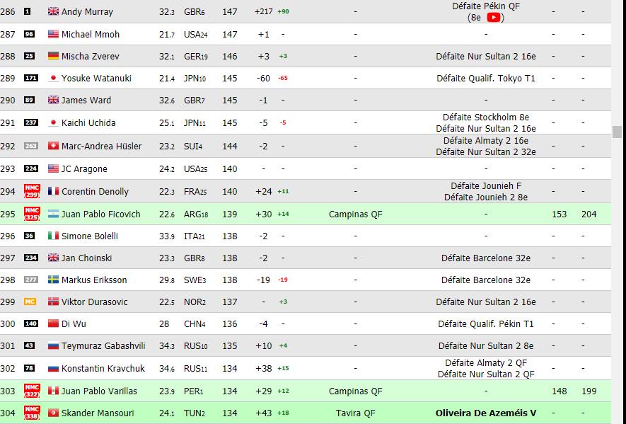 Malgré sa défaite en quarts, A
