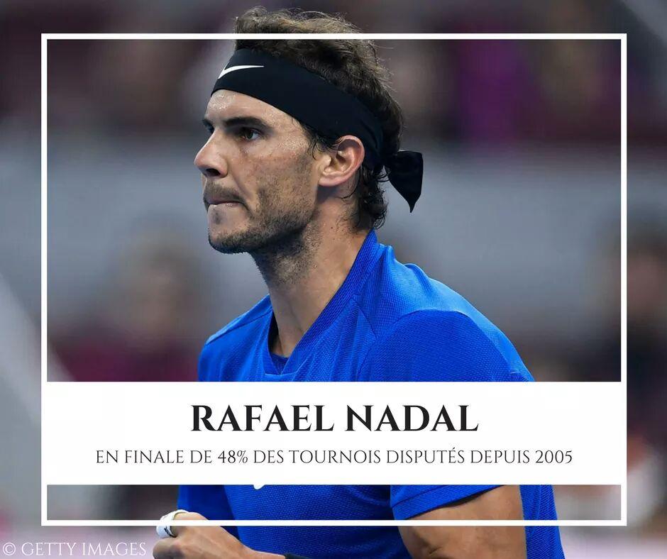 Depuis 2005, année de son éclosion, Rafael Nadal a atteint la finale de 48% des tournois auxquels il a participé (44% depuis ses débuts).
