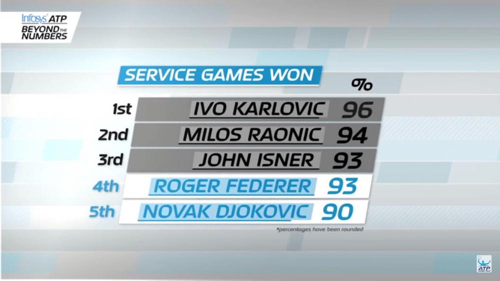 Karlovic a remporté cette année 96% de ses mises en jeu 
