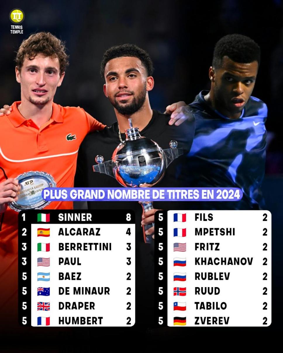 Stats - Sinner, Alcaraz, Berrettini et Paul sont les joueurs avec le plus de sacres en 2024