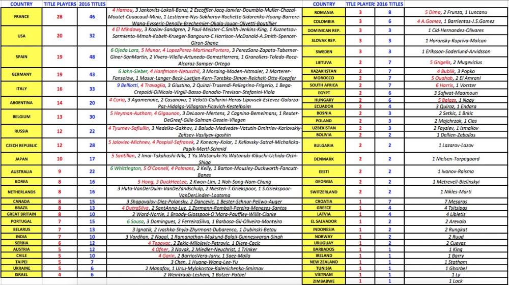 La France est le pays le plus titré en ITF masculins en 2016 avec 46 titres en simple remportés par 28 joueurs différents.