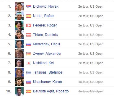 C'est la première fois dans l'ère Open que 4 des 10 premières têtes de série du tableau masculin sont éliminées dès le 1er tour à l'US Open.