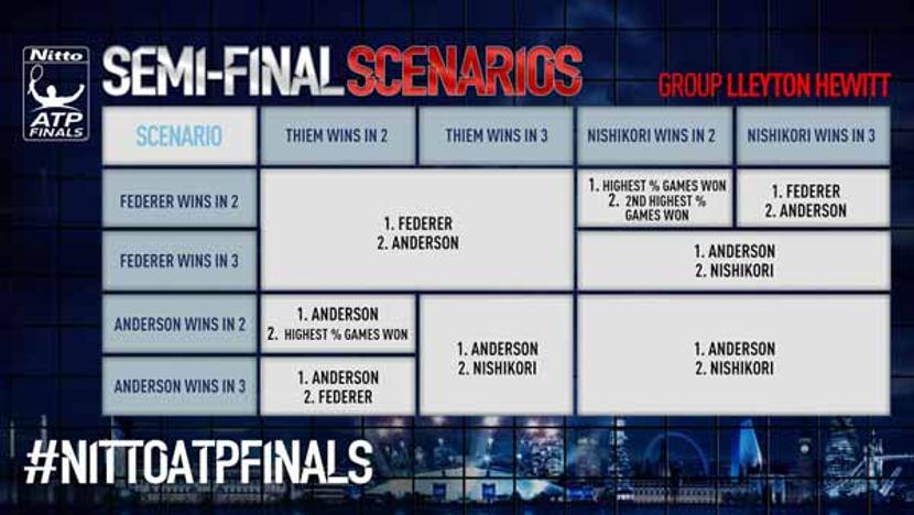 Pour espérer se qualifier au % de jeux gagnés Thiem a besoin de battre Nishikori en 2 sets et d'un succès en 2 sets d'Anderson sur Federer