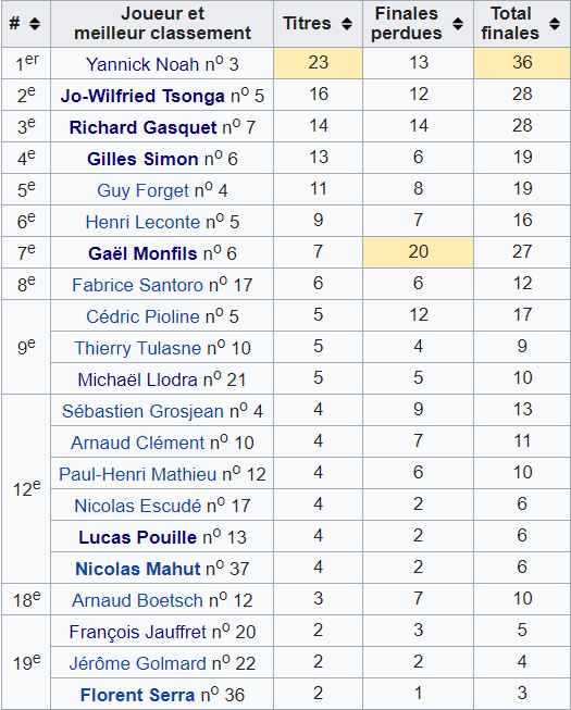 Avec les victoires de Monfils et de Simon, la France atteint le nombre de 145 titres dans les tournois ATP de l'ère Open.