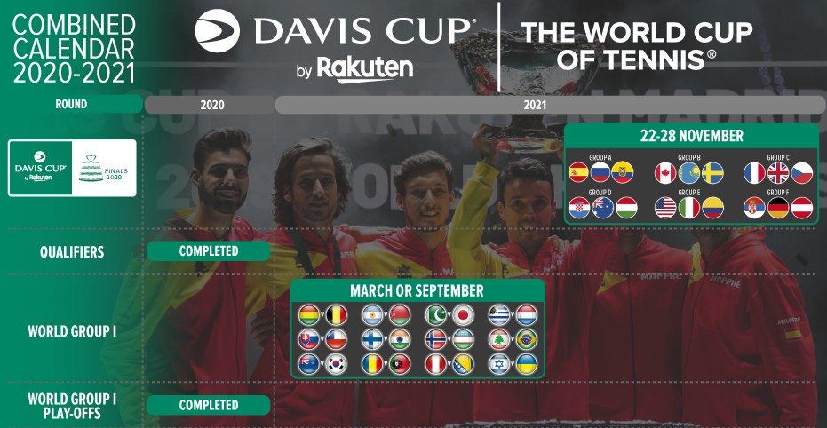 La finale de la Coupe Davis 2021 se déroulera du 22 au 28 novembre à Madrid, celle de la Fed Cup 2021 du 13 au 18 avril à Budapest.