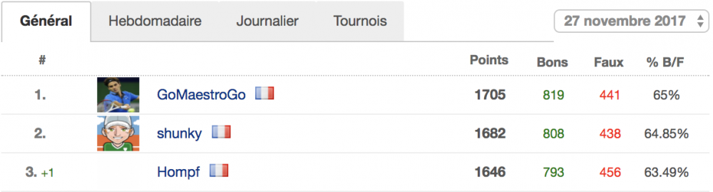 Après trois années à convoiter de près le titre, GoMaestroGo termine l’année 2017 au sommet du CPTT