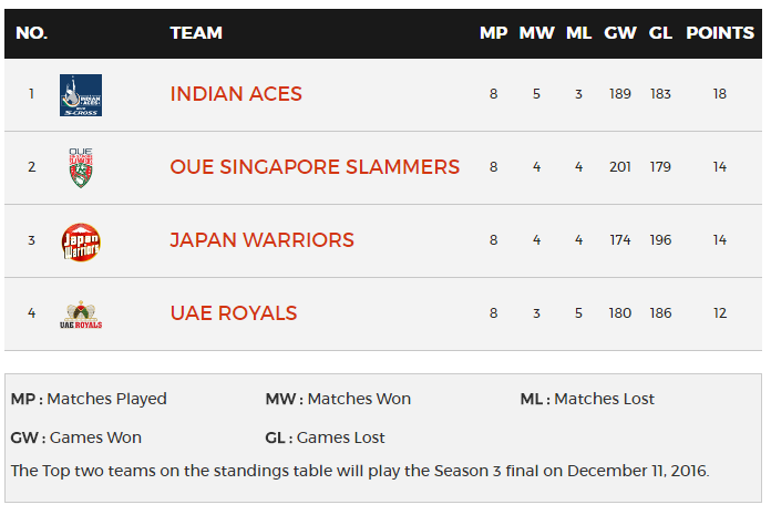 Les Singapore Slammers de Kyrgios et Bertens rencontreront les Indian Aces de Mirza et F
